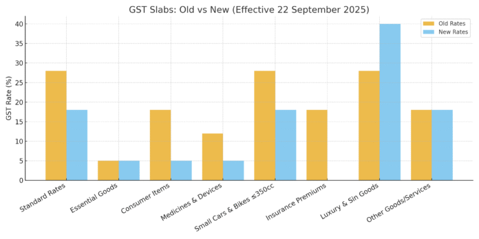 Old GST rates versus new GST rates